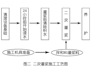 中站灌浆料施工工艺—文字完整版